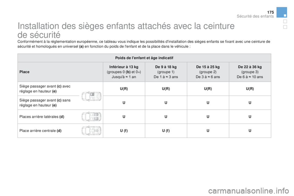CITROEN DS3 2016 Notices Demploi (in French) 175
Installation des sièges enfants attachés avec la ceinture
de
sécurité
Conformément à la réglementation européenne, ce tableau vous indique les possibilités d'installation des sièg CITROEN DS3 2016 Notices Demploi (in French) 175
Installation des sièges enfants attachés avec la ceinture
de
sécurité
Conformément à la réglementation européenne, ce tableau vous indique les possibilités d'installation des sièg