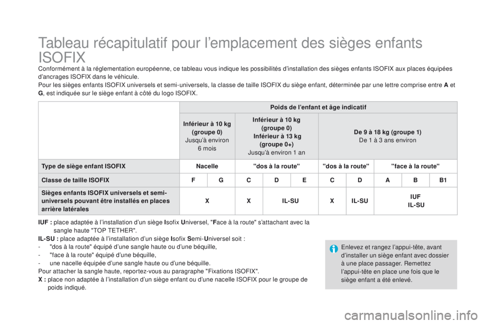 CITROEN DS3 2016 Notices Demploi (in French) Tableau récapitulatif pour l’emplacement des sièges enfants
ISOFIX
Conformément à la réglementation européenne, ce tableau vous indique les possibilités d’installation des sièges enfants CITROEN DS3 2016 Notices Demploi (in French) Tableau récapitulatif pour l’emplacement des sièges enfants
ISOFIX
Conformément à la réglementation européenne, ce tableau vous indique les possibilités d’installation des sièges enfants
