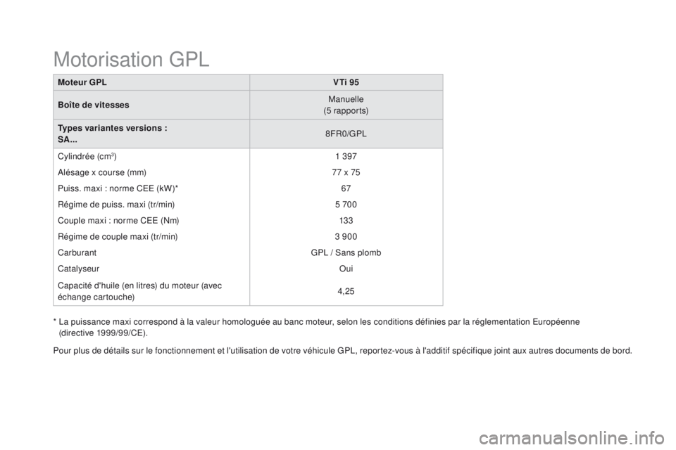 CITROEN DS3 2016 Notices Demploi (in French) Moteur GPLVt i 95
Boîte de vitesses Manuelle
(5 r a p p o r t s)
ty
pes variantes versions :
SA... 8FR0/GPL
Cylindrée (cm
3) 1 397
Alésage x course (mm) 77 x 75
Puiss. maxi : norme CEE (kW)* 67
RÃ CITROEN DS3 2016 Notices Demploi (in French) Moteur GPLVt i 95
Boîte de vitesses Manuelle
(5 r a p p o r t s)
ty
pes variantes versions :
SA... 8FR0/GPL
Cylindrée (cm
3) 1 397
Alésage x course (mm) 77 x 75
Puiss. maxi : norme CEE (kW)* 67
RÃ