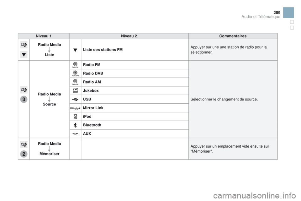 CITROEN DS3 2016 Notices Demploi (in French) 3
2
289
Niveau 1Niveau 2 Commentaires
Radio Media
Liste Liste des stations FM
Appuyer sur une une station de radio pour la
sélectionner.
Radio Media Source Radio FM
Sélectionner le changement de so CITROEN DS3 2016 Notices Demploi (in French) 3
2
289
Niveau 1Niveau 2 Commentaires
Radio Media
Liste Liste des stations FM
Appuyer sur une une station de radio pour la
sélectionner.
Radio Media Source Radio FM
Sélectionner le changement de so