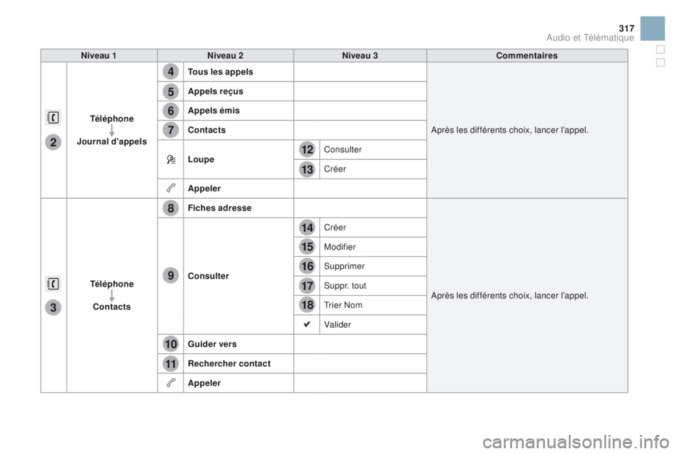 CITROEN DS3 2016  Notices Demploi (in French) 4
5
6
7
8
12
13
14
15
16
17
18
9
10
11
3
2
317
Niveau 1Niveau 2 Niveau 3 Commentaires
tél

éphone
Journal d'appels
to
 us les appels
Après les différents choix, lancer l’appel.
Appels reçus