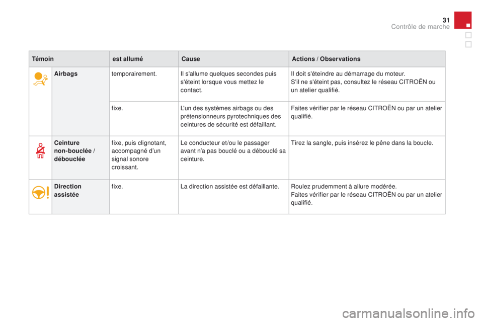 CITROEN DS3 2016  Notices Demploi (in French) 31
Airbagstemporairement. Il s'allume quelques   secondes puis 
s'éteint lorsque vous mettez le 
contact. Il doit s'éteindre au démarrage du moteur.
S'il ne s'éteint pas, consu