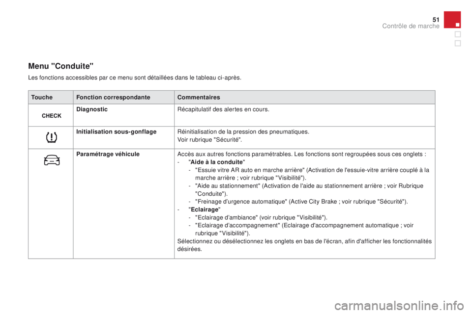 CITROEN DS3 2016 Notices Demploi (in French) 51
Menu "Conduite"
touche Fonction correspondanteCommentaires
Diagnostic Récapitulatif des alertes en cours.
Initialisation sous-gonflage Réinitialisation de la pression des pneumatiques.
Vo CITROEN DS3 2016 Notices Demploi (in French) 51
Menu "Conduite"
touche Fonction correspondanteCommentaires
Diagnostic Récapitulatif des alertes en cours.
Initialisation sous-gonflage Réinitialisation de la pression des pneumatiques.
Vo