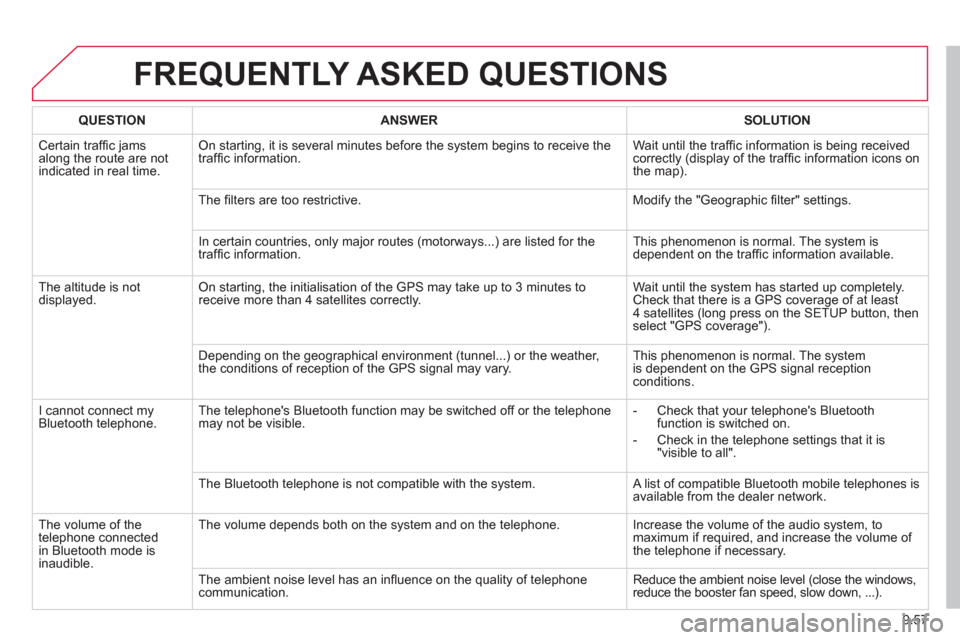 Citroen JUMPY 2013 2.G Owners Manual 9.57
FREQUENTLY ASKED QUESTIONS
QUESTIONANSWERSOLUTION
Certain traffi c jams
along the route are not
indicated in real time.
On starting, it is several minutes before the system begins to receive t Citroen JUMPY 2013 2.G Owners Manual 9.57
FREQUENTLY ASKED QUESTIONS
QUESTIONANSWERSOLUTION
Certain traffi c jams
along the route are not
indicated in real time.
On starting, it is several minutes before the system begins to receive t