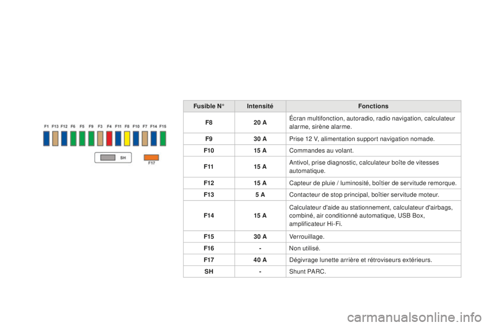 CITROEN DS3 2015  Notices Demploi (in French) Fusible N°Intensité Fonctions
F8 20 AÉcran multifonction, autoradio, radio navigation, calculateur 
alarme, sirène alarme.
F9 30 APrise 12 V, alimentation support navigation nomade.
F10 15 AComman