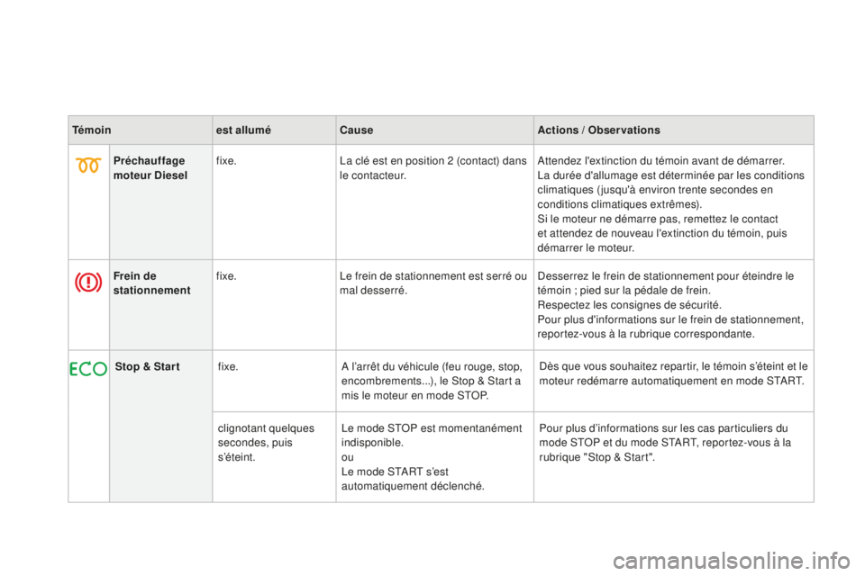 CITROEN DS3 2015  Notices Demploi (in French) Témoinest alluméCause Actions / Observations
Préchauffage 
moteur Diesel fixe.
la c

lé est en position 2 (contact) dans 
le contacteur.
at

tendez l'extinction du témoin avant de démarrer.

