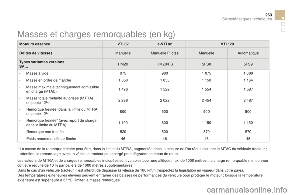 CITROEN DS3 2015  Notices Demploi (in French) 263
*  la masse de la remorque freinée peut être, dans la limite du MtRa, augmentée dans la mesure où l'on réduit d'autant le Mt aC d u véhicule tracteur ; 
attention, le remorquage avec