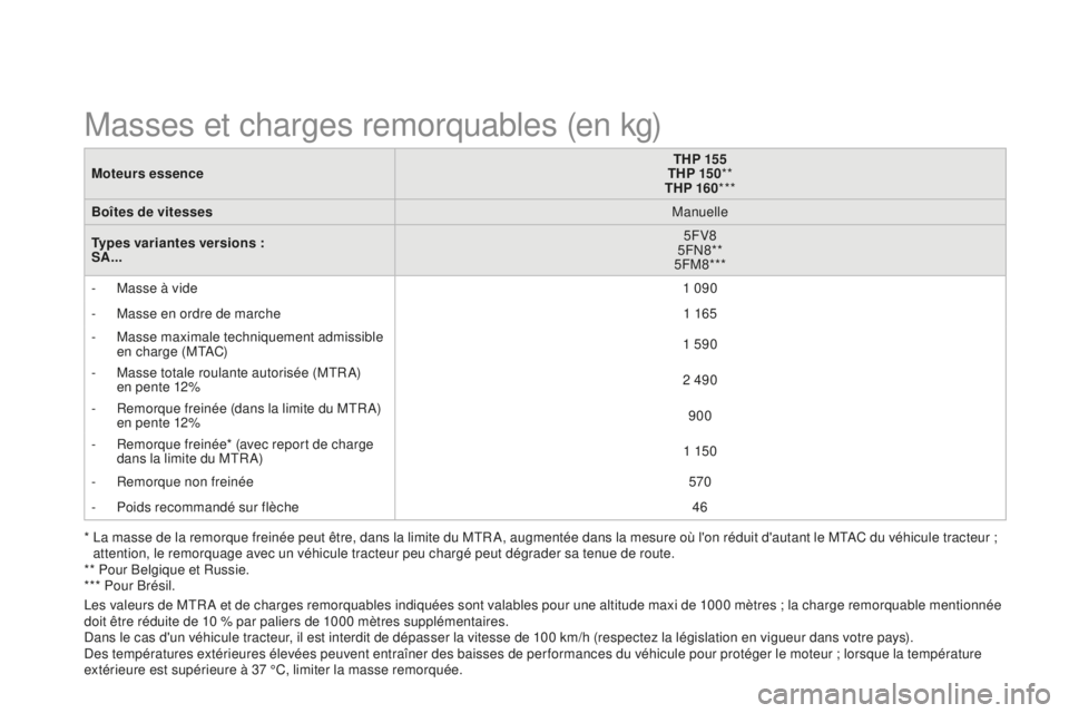 CITROEN DS3 2015  Notices Demploi (in French) Moteurs essenceTHP 155
THP 15 0 **
THP 160 ***
Boîtes de vitesses Manuelle
Types variantes versions : 
SA... 5FV8
5F
n
8
 **
5FM8***
-
 
M
 asse à vide 1 090
-
 
M
 asse en ordre de marche 1 165
-
 