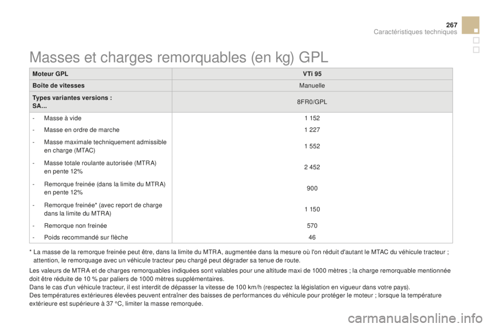 CITROEN DS3 2015  Notices Demploi (in French) 267
Moteur GPLVTi 95
Boîte de vitesses Manuelle
Types variantes versions :
SA... 8FR0/GP
l
-

 
M
 asse à vide 1 152
-
 
M
 asse en ordre de marche 1 227
-
 M

asse maximale techniquement admissible