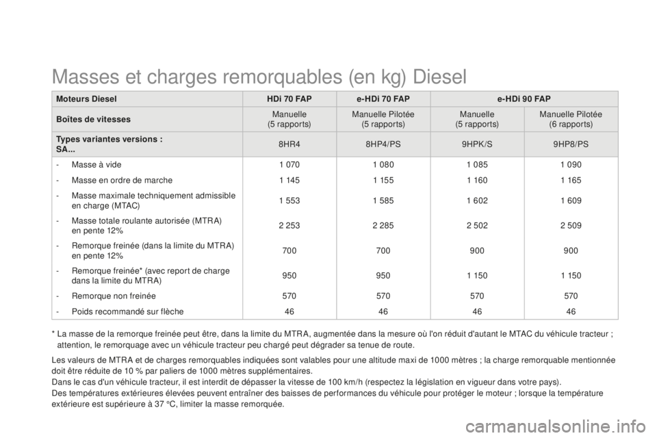 CITROEN DS3 2015  Notices Demploi (in French) Moteurs DieselHDi 70 FAPe- HDi 70 FAP e- HDi 90 FAP
Boîtes de vitesses Manuelle
(5 r a p p o r t s) Manuelle Pilotée
(5 r a p p o r t s) Manuelle
(5 r a p p o r t s) Manuelle Pilotée
(6 r a p p o r