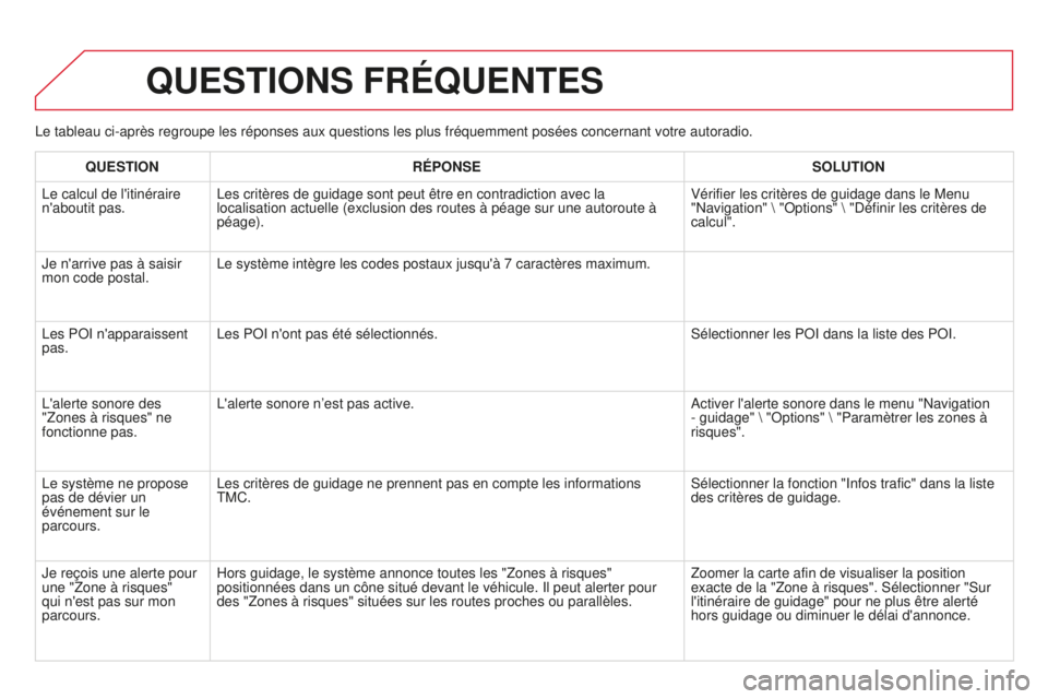 CITROEN DS3 2015 Notices Demploi (in French) le tableau ci-après regroupe les réponses aux questions les plus fr\
équemment posées concernant votre autoradio.
QUESTIONS FRÉQUENTES
QUESTIONRÉPONSE SOLUTION
l
e calcul de l'itinéraire
CITROEN DS3 2015 Notices Demploi (in French) le tableau ci-après regroupe les réponses aux questions les plus fr\
équemment posées concernant votre autoradio.
QUESTIONS FRÉQUENTES
QUESTIONRÉPONSE SOLUTION
l
e calcul de l'itinéraire