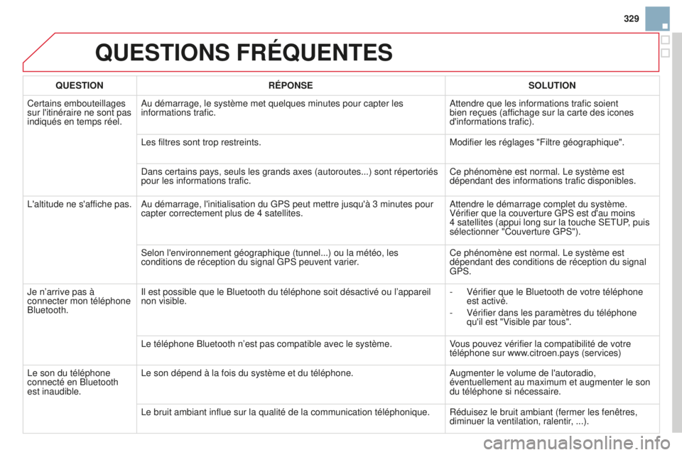 CITROEN DS3 2015 Notices Demploi (in French) 329
QUESTIONS FRÉQUENTES
QUESTIONRÉPONSE SOLUTION
Certains embouteillages
sur l'itinéraire ne sont pas
indiqués en temps réel.
a
u démarrage, le système met quelques minutes pour capter CITROEN DS3 2015 Notices Demploi (in French) 329
QUESTIONS FRÉQUENTES
QUESTIONRÉPONSE SOLUTION
Certains embouteillages
sur l'itinéraire ne sont pas
indiqués en temps réel.
a
u démarrage, le système met quelques minutes pour capter