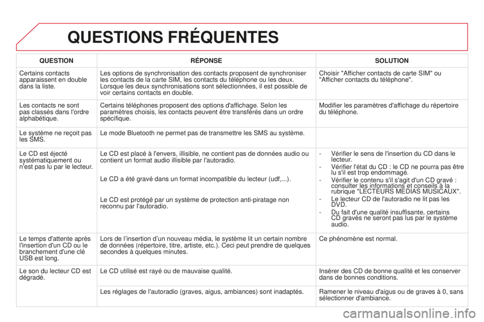 CITROEN DS3 2015 Notices Demploi (in French) QUESTIONS FRÉQUENTES
QUESTIONRÉPONSE SOLUTION
Certains contacts
apparaissent en double
dans la liste.
l
es options de synchronisation des contacts proposent de synchroniser
les contacts de la ca CITROEN DS3 2015 Notices Demploi (in French) QUESTIONS FRÉQUENTES
QUESTIONRÉPONSE SOLUTION
Certains contacts
apparaissent en double
dans la liste.
l
es options de synchronisation des contacts proposent de synchroniser
les contacts de la ca