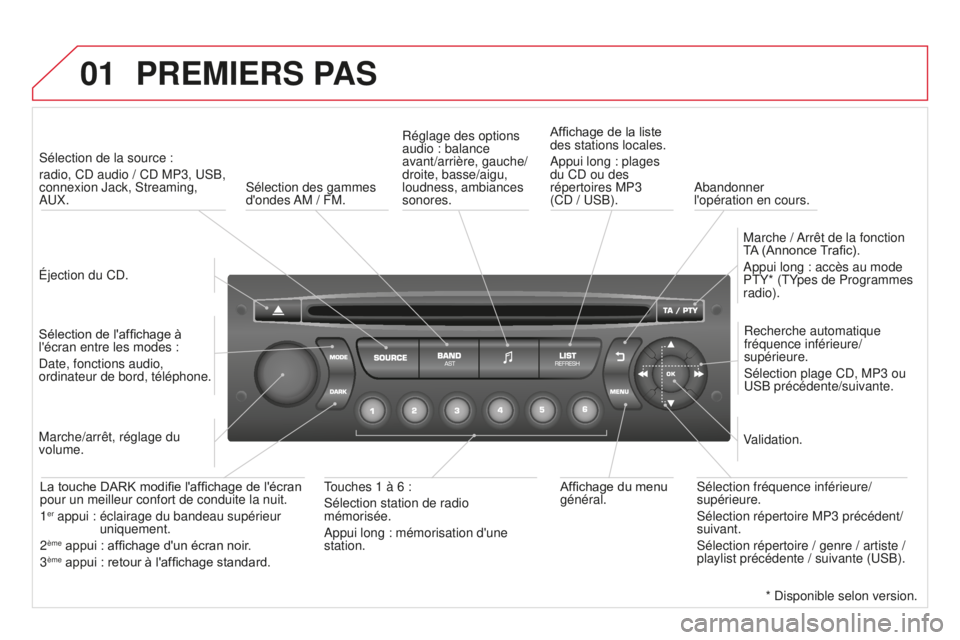 CITROEN DS3 2015 Notices Demploi (in French) 01PREMIERS PAS
Éjection du Cd.
s
élection de la source :
radio, C d audio / C d MP3, us B,
connexion Jack, s treaming,
au
X.
Sélection de l'affichage à
l'écran entre les modes :
CITROEN DS3 2015 Notices Demploi (in French) 01PREMIERS PAS
Éjection du Cd.
s
élection de la source :
radio, C d audio / C d MP3, us B,
connexion Jack, s treaming,
au
X.
Sélection de l'affichage à
l'écran entre les modes :