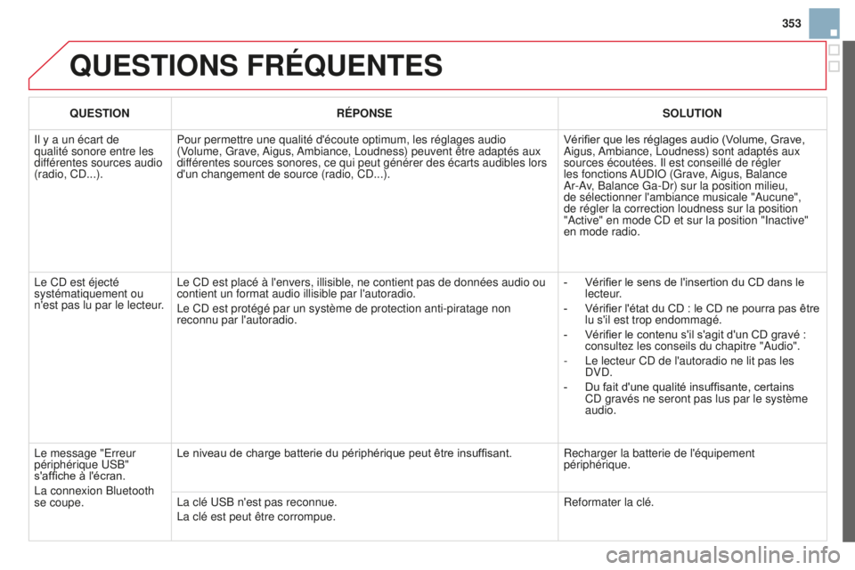 CITROEN DS3 2015 Notices Demploi (in French) 353
QUESTIONS FRÉQUENTES
QUESTIONRÉPONSE SOLUTION
i
l y a un écart de
qualité sonore entre les
différentes sources audio
(radio, C
d ...). Pour permettre une qualité d'écoute optimum, l CITROEN DS3 2015 Notices Demploi (in French) 353
QUESTIONS FRÉQUENTES
QUESTIONRÉPONSE SOLUTION
i
l y a un écart de
qualité sonore entre les
différentes sources audio
(radio, C
d ...). Pour permettre une qualité d'écoute optimum, l