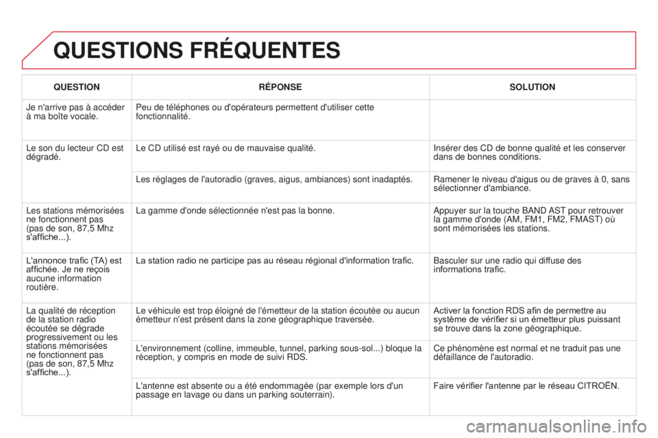 CITROEN DS3 2015 Notices Demploi (in French) QUESTIONS FRÉQUENTES
QUESTIONRÉPONSE SOLUTION
Je n'arrive pas à accéder
à ma boîte vocale. Peu de téléphones ou d'opérateurs permettent d'utiliser cette
fonctionnalité.
l
e so CITROEN DS3 2015 Notices Demploi (in French) QUESTIONS FRÉQUENTES
QUESTIONRÉPONSE SOLUTION
Je n'arrive pas à accéder
à ma boîte vocale. Peu de téléphones ou d'opérateurs permettent d'utiliser cette
fonctionnalité.
l
e so