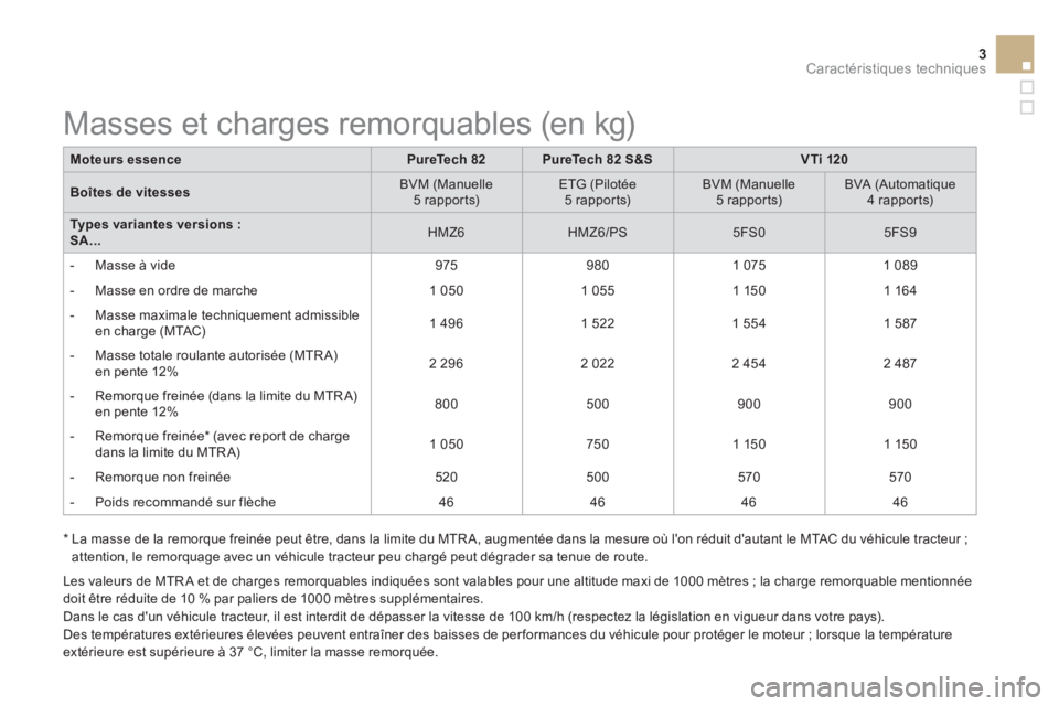 CITROEN DS3 2015 Notices Demploi (in French) 3Caractéristiques techniques
*
La masse de la remorque freinée peut être, dans la limite du MTR A, augmentée dans la mesure où lon réduit dautant le MTAC du véhicule tracteur ;
atte CITROEN DS3 2015 Notices Demploi (in French) 3Caractéristiques techniques
*
La masse de la remorque freinée peut être, dans la limite du MTR A, augmentée dans la mesure où lon réduit dautant le MTAC du véhicule tracteur ;
atte