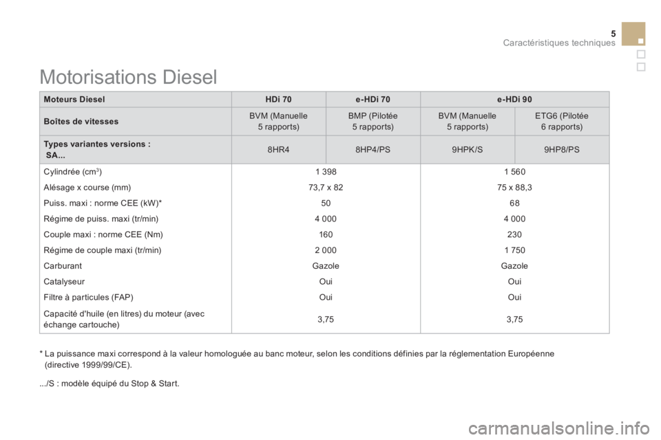 CITROEN DS3 2015  Notices Demploi (in French) 5Caractéristiques techniques
   
Moteurs Diesel 
   
 
HDi 70 
 
   
 
e-HDi 70 
 
   
 
e-HDi 90 
 
 
   
Boîtes de vitesses 
    
BVM (Manuelle 
5 rapports)     
BMP (Pilotée 
5 rapports)     
BV