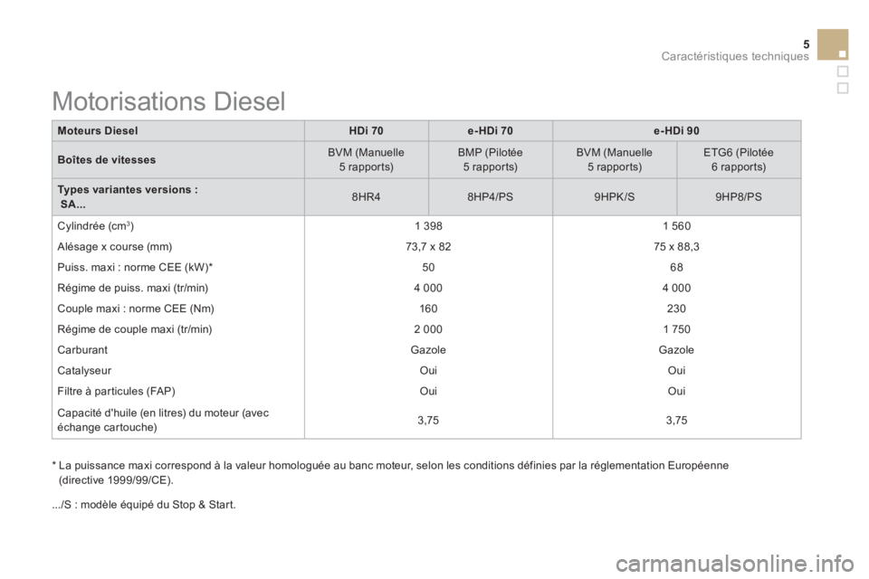 CITROEN DS3 2015 Notices Demploi (in French) 5Caractéristiques techniques
Moteurs Diesel
HDi 70
e-HDi 70
e-HDi 90
Boîtes de vitesses
BVM (Manuelle
5 rapports)
BMP (Pilotée
5 rapports)
BV CITROEN DS3 2015 Notices Demploi (in French) 5Caractéristiques techniques
Moteurs Diesel
HDi 70
e-HDi 70
e-HDi 90
Boîtes de vitesses
BVM (Manuelle
5 rapports)
BMP (Pilotée
5 rapports)
BV