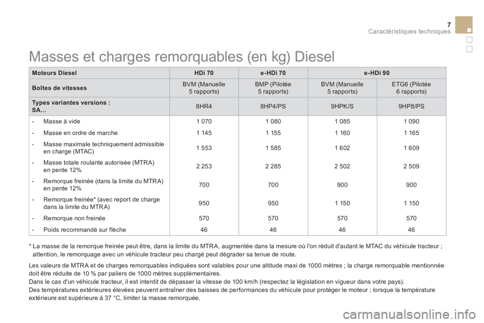 CITROEN DS3 2015  Notices Demploi (in French) 7Caractéristiques techniques
   
Moteurs Diesel 
   
 
HDi 70 
 
   
 
e-HDi 70 
 
   
 
e-HDi 90 
 
 
   
Boîtes de vitesses 
    
BVM (Manuelle 
5 rapports)     
BMP (Pilotée 
5 rapports)     
BV