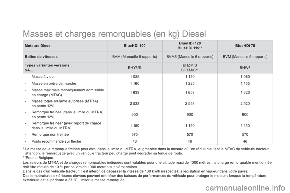 CITROEN DS3 2015 Notices Demploi (in French)
* La masse de la remorque freinée peut être, dans la limite du MTR A, augmentée dans la mesure où lon réduit dautant le MTAC du véhicule tracteur ;
attention, le remorquage avec un véhi CITROEN DS3 2015 Notices Demploi (in French)
* La masse de la remorque freinée peut être, dans la limite du MTR A, augmentée dans la mesure où lon réduit dautant le MTAC du véhicule tracteur ;
attention, le remorquage avec un véhi