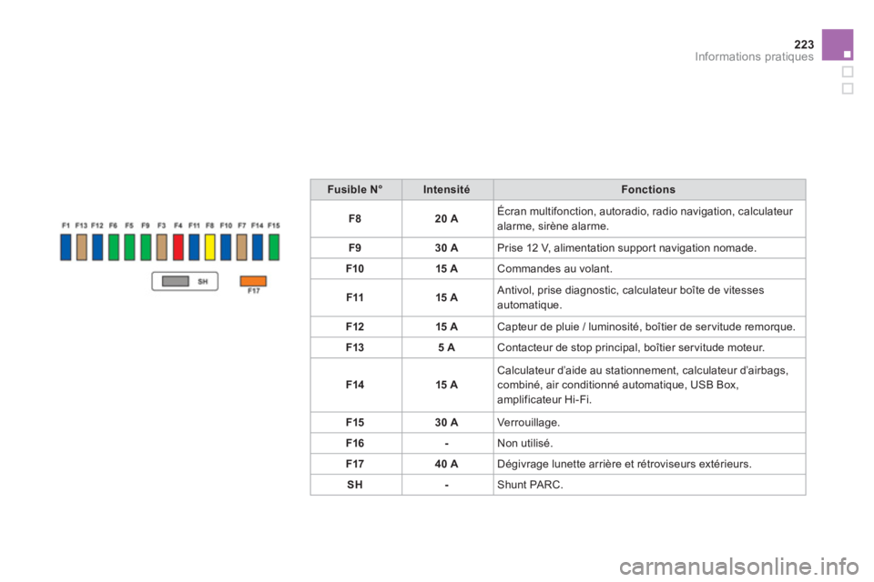 CITROEN DS3 2014  Notices Demploi (in French) 223Informations pratiques
Fusible N°IntensitéFonctions
F
820 AÉcran multifonction, autoradio, radio navigation, calculateur alarme, sirène alarme. 
F
930 APrise 12 V, alimentation suppor t navigat