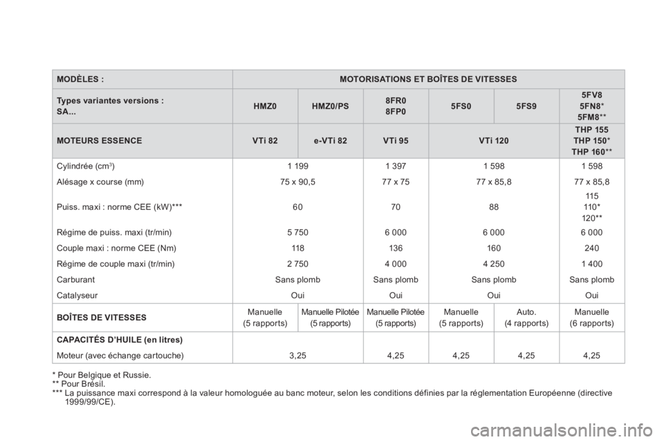 CITROEN DS3 2014 Notices Demploi (in French) MODÈLES :MOTORISATIONS ET BOÎTES DE VITESSES
Types variantes versions :
SA...HMZ0HMZ0/PS8FR0
8FP05FS05FS95FV85FN8 *
5FM8**
MOTEURS ESSENCEVTi 82e-VTi 82VTi 95VTi 120THP 155THP 150*THP 160* CITROEN DS3 2014 Notices Demploi (in French) MODÈLES :MOTORISATIONS ET BOÎTES DE VITESSES
Types variantes versions :
SA...HMZ0HMZ0/PS8FR0
8FP05FS05FS95FV85FN8 *
5FM8**
MOTEURS ESSENCEVTi 82e-VTi 82VTi 95VTi 120THP 155THP 150*THP 160*