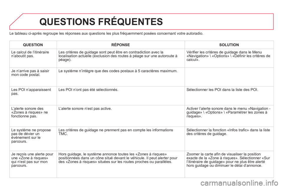 CITROEN DS3 2014 Notices Demploi (in French) Le tableau ci-après regroupe les réponses aux questions les plus fréquemment posées concernant votre autoradio.
QUESTIONS FRÉQUENTES
QUESTIONRÉPONSESOLUTION
Le calcul de l’itinéraire n’ CITROEN DS3 2014 Notices Demploi (in French) Le tableau ci-après regroupe les réponses aux questions les plus fréquemment posées concernant votre autoradio.
QUESTIONS FRÉQUENTES
QUESTIONRÉPONSESOLUTION
Le calcul de l’itinéraire n’