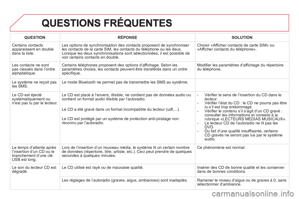 CITROEN DS3 2014 Notices Demploi (in French) QUESTIONRÉPONSESOLUTION
Certains contacts
apparaissent en double dans la liste.
Les options de synchronisation des contacts proposent de synchroniser les contacts de la carte SIM, les contacts du t CITROEN DS3 2014 Notices Demploi (in French) QUESTIONRÉPONSESOLUTION
Certains contacts
apparaissent en double dans la liste.
Les options de synchronisation des contacts proposent de synchroniser les contacts de la carte SIM, les contacts du t