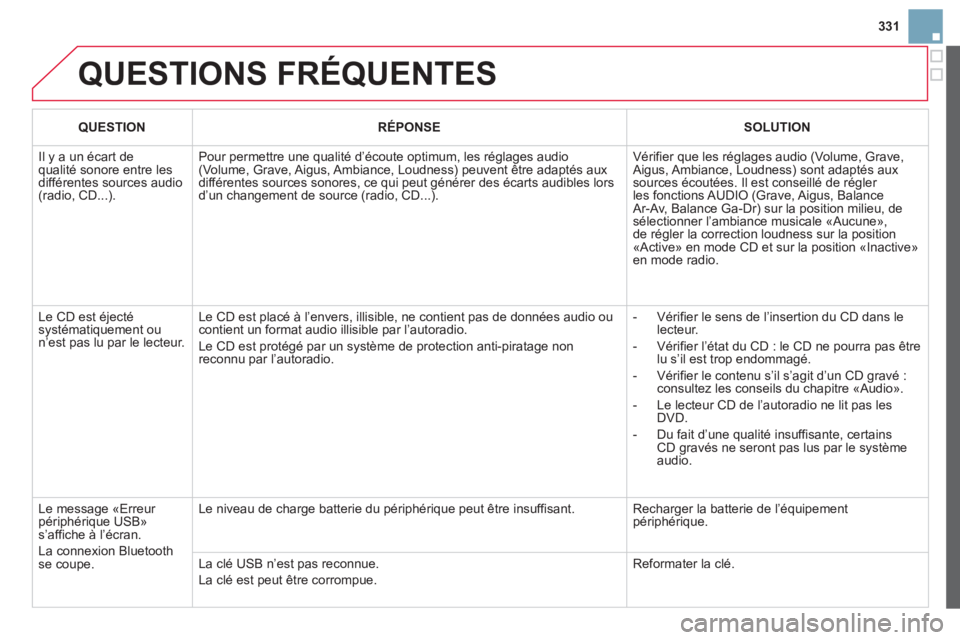 CITROEN DS3 2014 Notices Demploi (in French) 331
QUESTIONS FRÉQUENTES
QUESTION
RÉPONSE
SOLUTION
Il y a un écart de qualité sonore entre les différentes sources audio (radio, CD...).
Pour permettre une qualité d’éco CITROEN DS3 2014 Notices Demploi (in French) 331
QUESTIONS FRÉQUENTES
QUESTION
RÉPONSE
SOLUTION
Il y a un écart de qualité sonore entre les différentes sources audio (radio, CD...).
Pour permettre une qualité d’éco