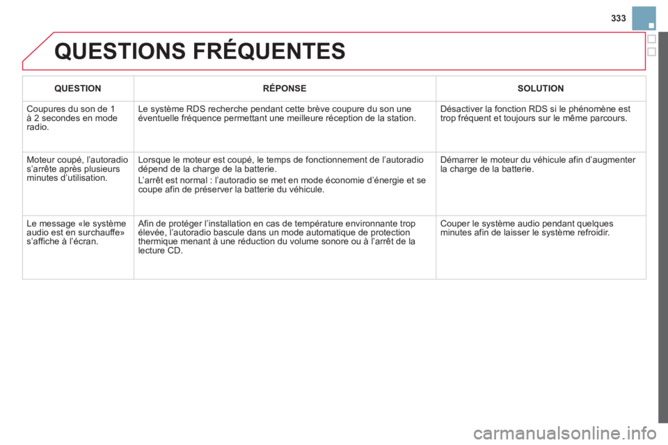 CITROEN DS3 2014 Notices Demploi (in French) 333
QUESTIONS FRÉQUENTES
QUESTION
RÉPONSE
SOLUTION
Coupures du son de 1à 2 secondes en moderadio.
Le système RDS recherche pendant cette brève coupure du son une éventuelle CITROEN DS3 2014 Notices Demploi (in French) 333
QUESTIONS FRÉQUENTES
QUESTION
RÉPONSE
SOLUTION
Coupures du son de 1à 2 secondes en moderadio.
Le système RDS recherche pendant cette brève coupure du son une éventuelle