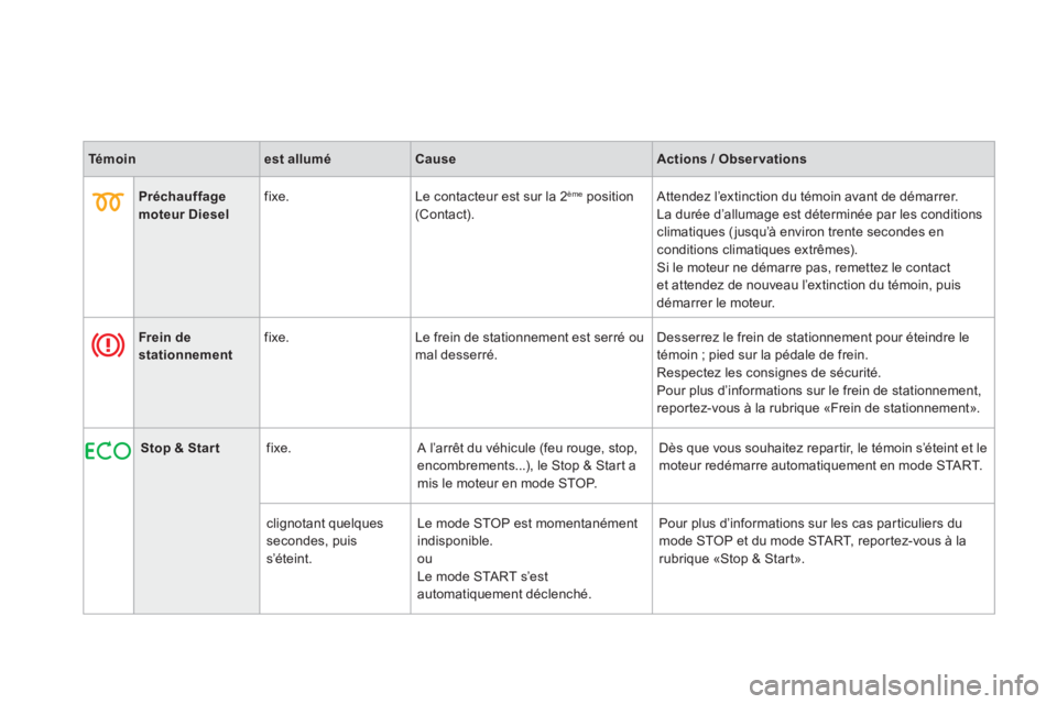 CITROEN DS3 2014  Notices Demploi (in French) Témoinest alluméCauseActions / Obser vations
Préchauffage moteur Diesel   fixe.   Le contacteur est sur la 2 ème 
 position (Contact).  Attendez l’extinction du témoin avant de démarrer. 
  La
