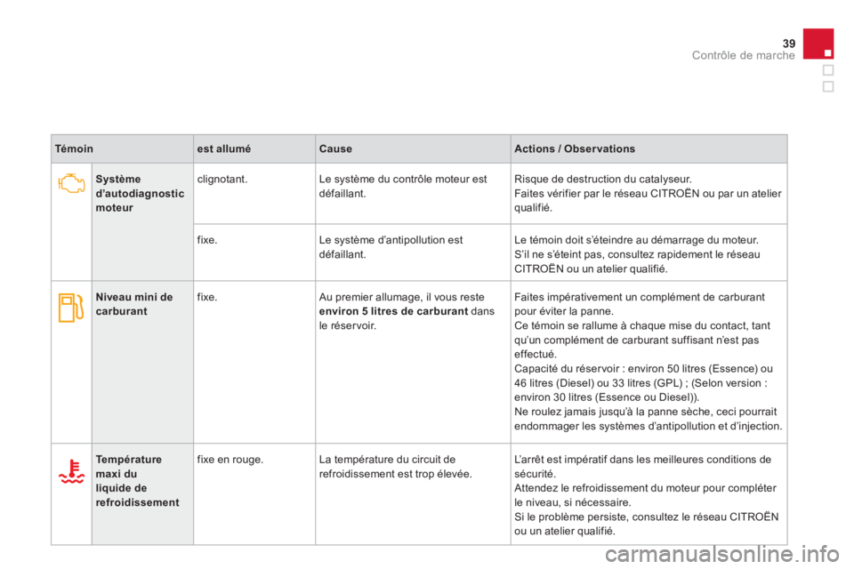 CITROEN DS3 2014  Notices Demploi (in French) 39Contrôle de marche
Témoinest alluméCauseActions / Observations
Systèmed’autodiagnosticmoteurcli
gnotant.  Le système du contrôle moteur estdéfaillant. Risque de destruction du catalyseur. 
