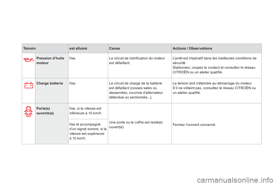 CITROEN DS3 2014  Notices Demploi (in French) Témoinest alluméCauseActions / Obser vations
Pression d’huile moteur   
fixe.   Le circuit de lubrification du moteur est défaillant.   L’arrêt est impératif dans les meilleures conditions de