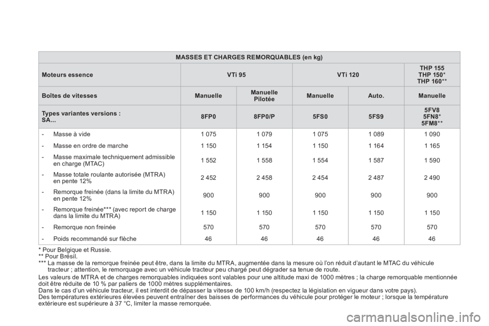 CITROEN DS3 2013 Notices Demploi (in French) MASSES ET CHARGES REMORQUABLES (en kg)
Moteurs essenceVTi 95VTi 120THP 155THP 150*THP 160
**
Boîtes de vitessesManuelleManuellePilotéeManuelleAuto.Manuelle
Types variantes versions : SA...8FP08 CITROEN DS3 2013 Notices Demploi (in French) MASSES ET CHARGES REMORQUABLES (en kg)
Moteurs essenceVTi 95VTi 120THP 155THP 150*THP 160
**
Boîtes de vitessesManuelleManuellePilotéeManuelleAuto.Manuelle
Types variantes versions : SA...8FP08