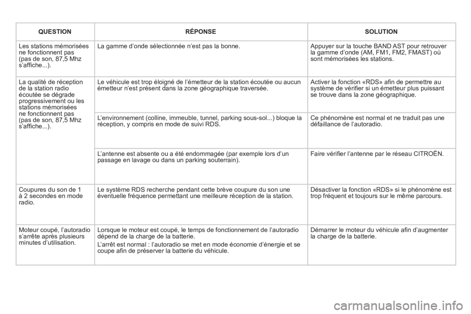 CITROEN DS3 2013 Notices Demploi (in French) QUESTIONRÉPONSESOLUTION
Les stations mémoriséesne fonctionnent pas(pas de son, 87,5 Mhzs’affi che...).
La gamme d’onde sélectionnée n’est pas la bonne. Appuyer sur la touche BAND AST po CITROEN DS3 2013 Notices Demploi (in French) QUESTIONRÉPONSESOLUTION
Les stations mémoriséesne fonctionnent pas(pas de son, 87,5 Mhzs’affi che...).
La gamme d’onde sélectionnée n’est pas la bonne. Appuyer sur la touche BAND AST po