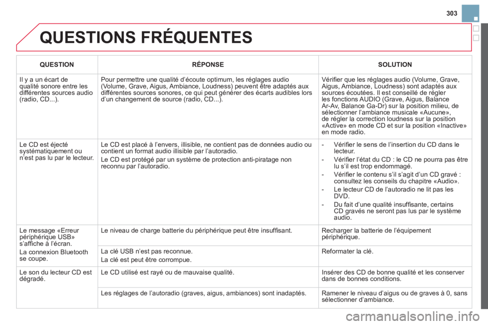 CITROEN DS3 2013  Notices Demploi (in French) 303
  QUESTIONS FRÉQUENTES
QUESTIONRÉPONSESOLUTION
 
Il y a un écart de qualité sonore entre les différentes sources audio (radio, CD...).
Pour permettre une qualité d’écoute optimum, les ré