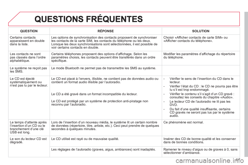 CITROEN DS3 2013  Notices Demploi (in French) 51
QUESTIONRÉPONSESOLUTION
 Certains contacts
apparaissent en double dans la liste.
Les options de synchronisation des contacts proposent de synchroniser les contacts de la carte SIM, les contacts du