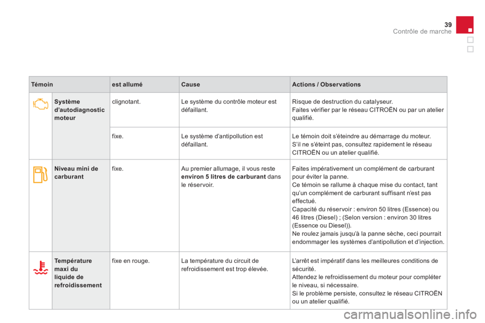 CITROEN DS3 2013  Notices Demploi (in French) 39Contrôle de marche
Témoinest alluméCauseActions / Observations
Systèmed’autodiagnosticmoteurcli
gnotant.  Le système du contrôle moteur estdéfaillant. Risque de destruction du catalyseur. 
