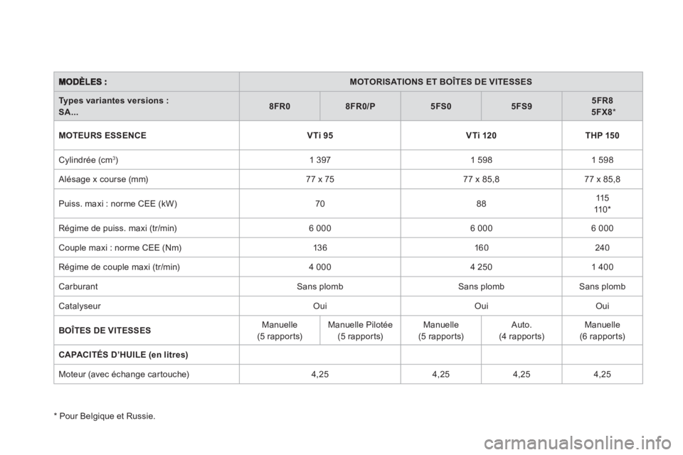 CITROEN DS3 2011  Notices Demploi (in French) MOTORISATIONS ET BOÎTES DE VITESSES
Types variantes versions :  SA...8FR08FR0/P5FS05FS95FR85FX8*
MOTEURS ESSENCE
VTi 95VTi 120THP 150
 
Cylindrée (cm3)1 397  
1 5981 598 
 
 
Alésage x course (mm)  CITROEN DS3 2011  Notices Demploi (in French) MOTORISATIONS ET BOÎTES DE VITESSES
Types variantes versions :  SA...8FR08FR0/P5FS05FS95FR85FX8*
MOTEURS ESSENCE
VTi 95VTi 120THP 150
 
Cylindrée (cm3)1 397  
1 5981 598 
 
 
Alésage x course (mm)
