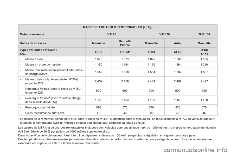 CITROEN DS3 2011  Notices Demploi (in French) MASSES ET CHARGES REMORQUABLES (en kg)
Moteurs essenceVTi 95VTi 120THP 150
Boîtes de vitessesManuelleManuelle PilotéeManuelleAuto.Manuelle
Types variantes versions : 
SA...8FR08FR0/P5FS05FS95FR8
5FX CITROEN DS3 2011  Notices Demploi (in French) MASSES ET CHARGES REMORQUABLES (en kg)
Moteurs essenceVTi 95VTi 120THP 150
Boîtes de vitessesManuelleManuelle PilotéeManuelleAuto.Manuelle
Types variantes versions : 
SA...8FR08FR0/P5FS05FS95FR8
5FX
