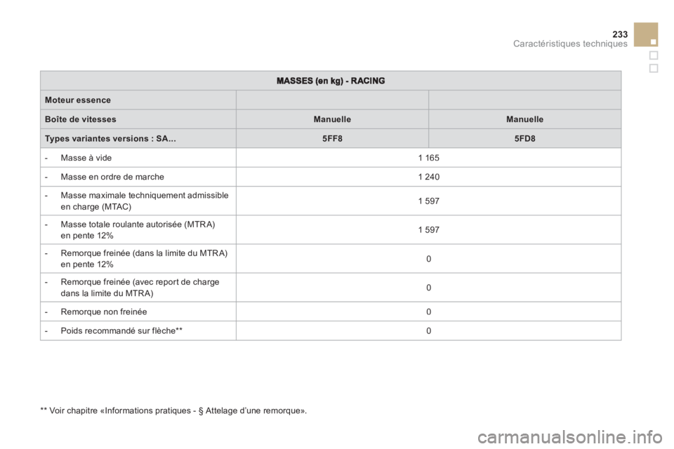 CITROEN DS3 2011  Notices Demploi (in French) 233Caractéristiques techniques
Moteur essence
Boîte de vitessesManuelleManuelle
Types variantes versions : SA...5FF85FD8
   
 
-  Masse à vide1 165
 
 
 
-  Masse en ordre de marche 
   
1 240
 
 
 CITROEN DS3 2011  Notices Demploi (in French) 233Caractéristiques techniques
Moteur essence
Boîte de vitessesManuelleManuelle
Types variantes versions : SA...5FF85FD8
   
 
-  Masse à vide1 165
 
 
 
-  Masse en ordre de marche 
   
1 240