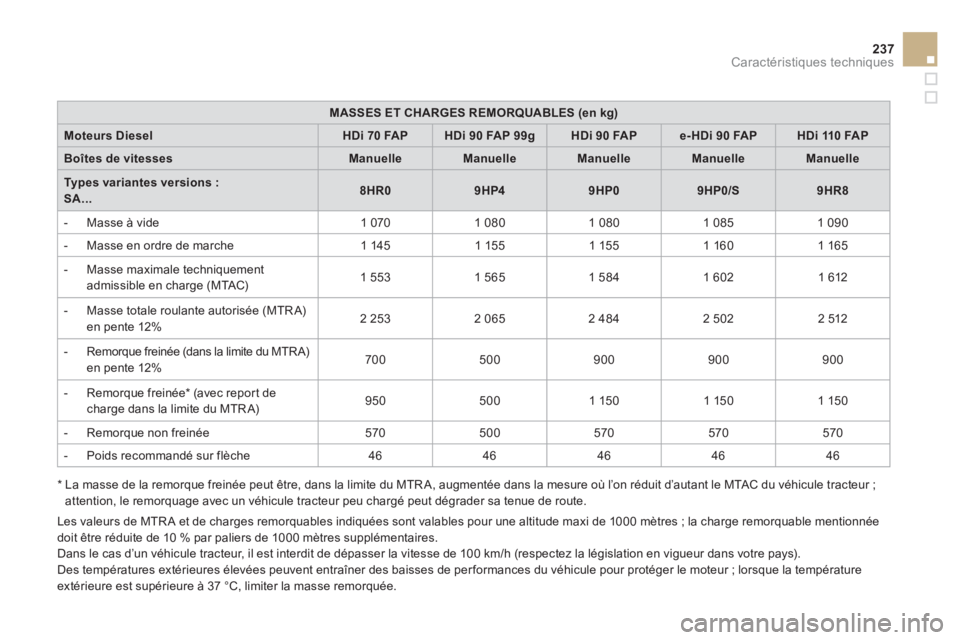 CITROEN DS3 2011  Notices Demploi (in French) 237
Caractéristiques techniques
MASSES ET CHARGES REMORQUABLES (en kg)
Moteurs DieselHDi 70 FAPHDi 90 FAP 99gHDi 90 FAPe-HDi 90 FAPHDi 110 FAP
Boîtes de vitessesManuelleManuelleManuelleManuelleManue CITROEN DS3 2011  Notices Demploi (in French) 237
Caractéristiques techniques
MASSES ET CHARGES REMORQUABLES (en kg)
Moteurs DieselHDi 70 FAPHDi 90 FAP 99gHDi 90 FAPe-HDi 90 FAPHDi 110 FAP
Boîtes de vitessesManuelleManuelleManuelleManuelleManue