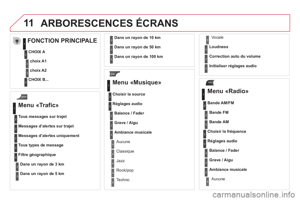 CITROEN DS3 2011  Notices Demploi (in French) 11
RADIO
  ARBORESCENCES 