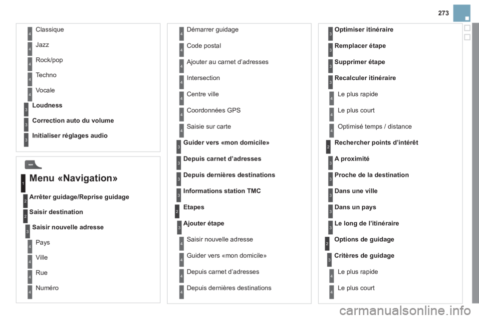 CITROEN DS3 2011  Notices Demploi (in French) 273
Arrêter guidage/Reprise guidage  
Saisir destination  
Coordonnées GPS 
 
Saisie sur carte
Etapes 
Ajouter étape
 Guider vers «mon domicile» 
  Depuis carnet d
’adressesOptimiser itinérair