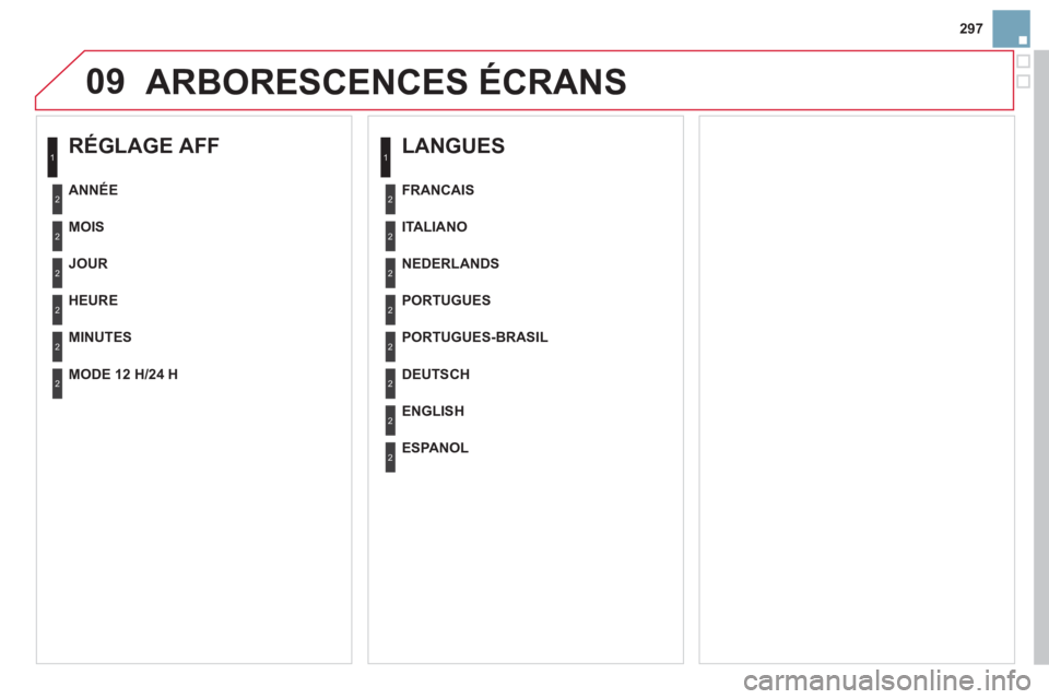 CITROEN DS3 2011  Notices Demploi (in French) 09
297
ARBORESCENCES ÉCRANS
   
RÉGLAGE AFF 
 
 
MOIS
   
JOUR
   
HEURE
 
 
MINUTES
ANNÉE
 
 
MODE 12 H/24 H
 
 
LANGUES 
 
 
ITALIANO  
   
NEDERLANDS  
   
PORTUGUES  
   
PORTUGUES-BRASIL    
F CITROEN DS3 2011  Notices Demploi (in French) 09
297
ARBORESCENCES ÉCRANS
   
RÉGLAGE AFF 
 
 
MOIS
   
JOUR
   
HEURE
 
 
MINUTES
ANNÉE
 
 
MODE 12 H/24 H
 
 
LANGUES 
 
 
ITALIANO  
   
NEDERLANDS  
   
PORTUGUES  
   
PORTUGUES-BRASIL    
F