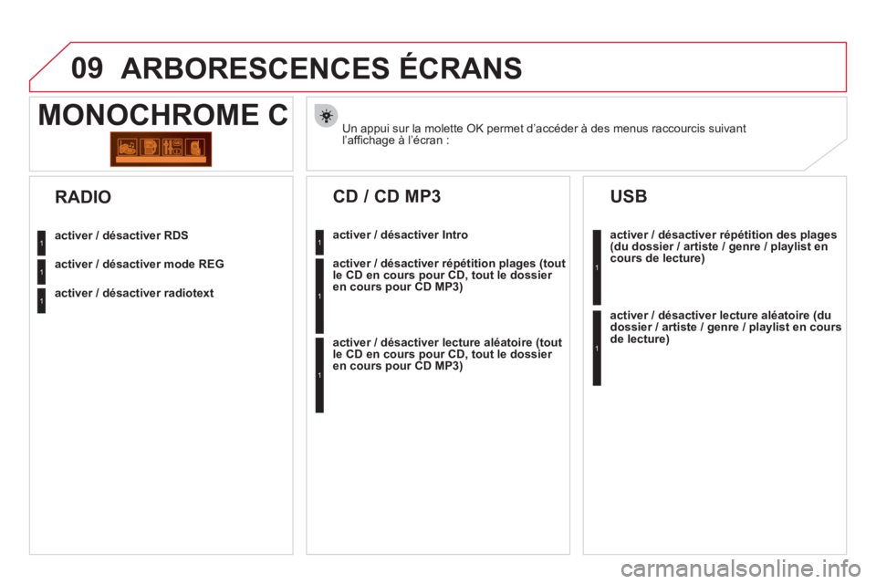 CITROEN DS3 2011  Notices Demploi (in French) 09ARBORESCENCES ÉCRANS
Un appui sur la molette OK permet d’accéder à des menus raccourcis suivantl’affichage à l’écran :  
MONOCHROME C
activer / désactiver RDS
activer / désactiver mode  CITROEN DS3 2011  Notices Demploi (in French) 09ARBORESCENCES ÉCRANS
Un appui sur la molette OK permet d’accéder à des menus raccourcis suivantl’affichage à l’écran :  
MONOCHROME C
activer / désactiver RDS
activer / désactiver mode
