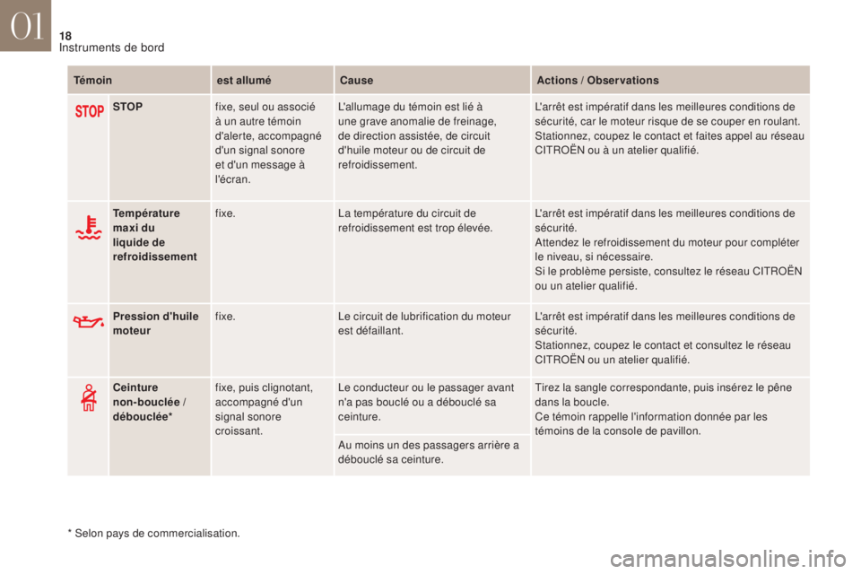 CITROEN DS4 2017  Notices Demploi (in French) 18
Témoinest alluméCause Actions / Observations
STOP fixe, seul ou associé 
à un autre témoin 
d'alerte, accompagné 
d'un signal sonore 
et d'un message à 
l'écran. L'allum