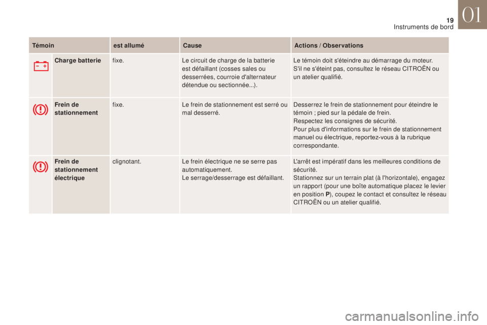 CITROEN DS4 2017  Notices Demploi (in French) 19
Témoinest alluméCause Actions / Observations
Charge batterie fixe. Le circuit de charge de la batterie 
est défaillant (cosses sales ou 
desserrées, courroie d'alternateur 
détendue ou sec