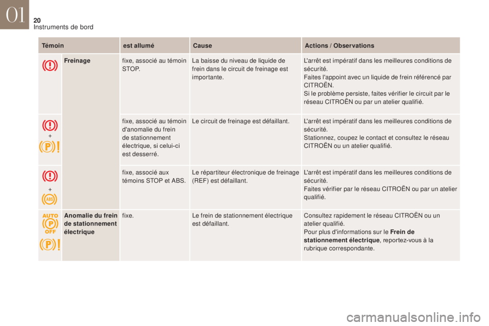 CITROEN DS4 2017 Notices Demploi (in French) 20
Freinagefixe, associé au témoin
S T O P. La baisse du niveau de liquide de
frein dans le circuit de freinage est
importante. L'arrêt est impératif dans les meilleures conditions de
séc CITROEN DS4 2017 Notices Demploi (in French) 20
Freinagefixe, associé au témoin
S T O P. La baisse du niveau de liquide de
frein dans le circuit de freinage est
importante. L'arrêt est impératif dans les meilleures conditions de
séc